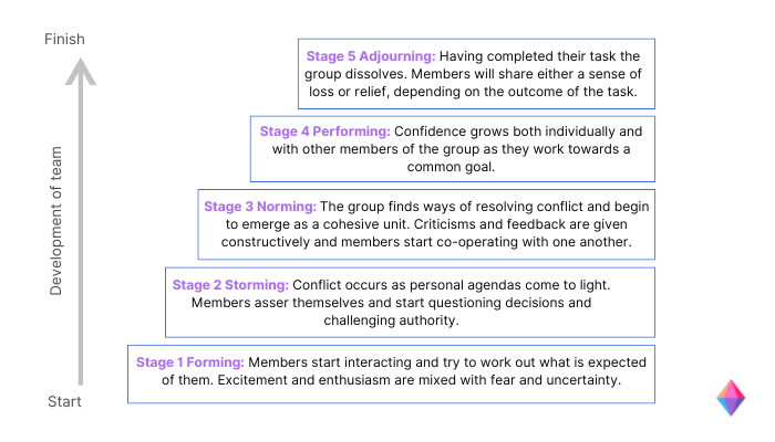 Tuckman's Forming-Storming-Norming-Performing (FNSP) model