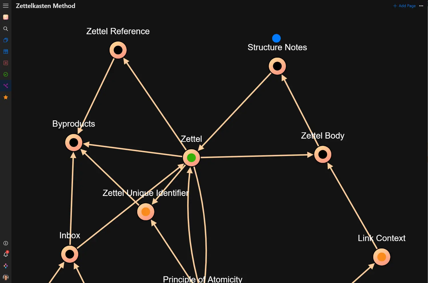 Semantic Graph